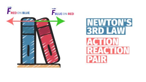 Newton's Third Law of Motion (How to Identify Action Reaction Pairs)