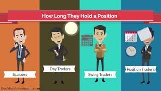 Types of Traders Compared in One Minute| Scalpers, Day Traders, Swing Traders