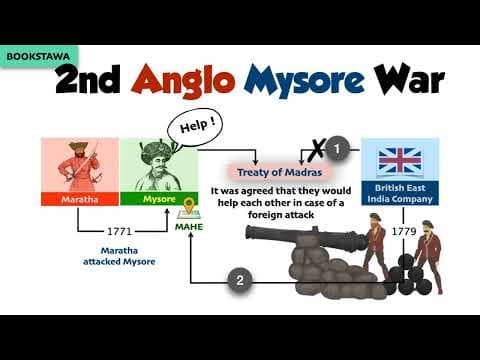 రెండవ ఆంగ్లో మైసూర్ యుద్ధం | Second Anglo Mysore War in Telugu