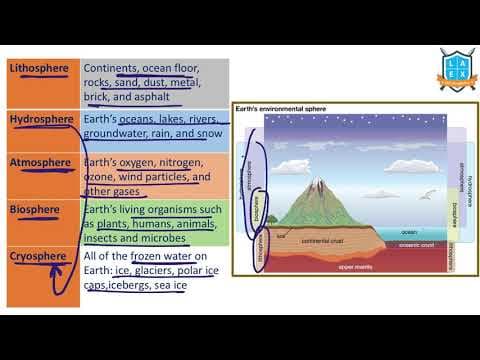 What are Earth’s Environmental Spheres? || Earth’s Environmental Spheres అంటే ఏమిటి?