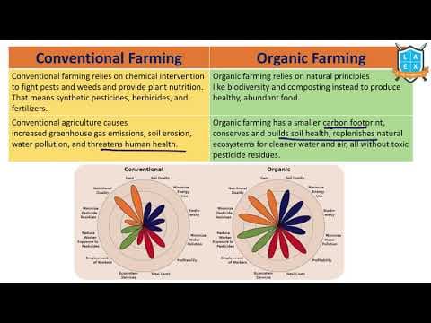 What is Conventional Farming vs Organic Farming ? || Types of Farming అంటే ఏమిటి?