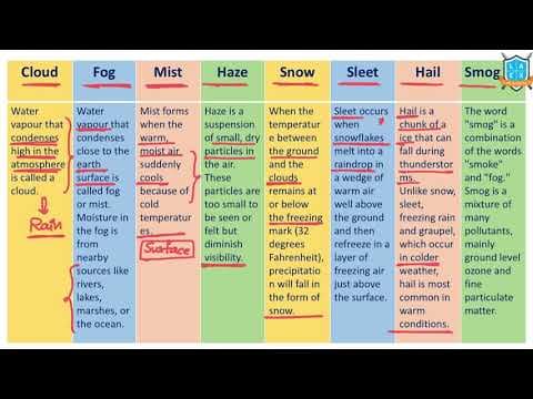 What is Cloud - Fog - Mist- Snow- Sleet- Hail -Smog- అంటే ఏమిటి?